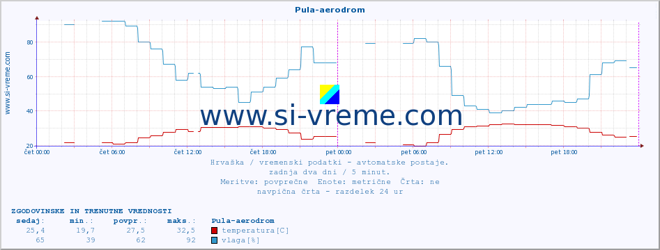 POVPREČJE :: Pula-aerodrom :: temperatura | vlaga | hitrost vetra | tlak :: zadnja dva dni / 5 minut.