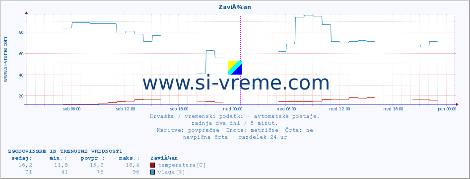 POVPREČJE :: ZaviÅ¾an :: temperatura | vlaga | hitrost vetra | tlak :: zadnja dva dni / 5 minut.