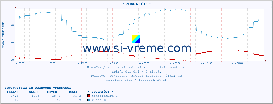 POVPREČJE :: * POVPREČJE * :: temperatura | vlaga | hitrost vetra | tlak :: zadnja dva dni / 5 minut.