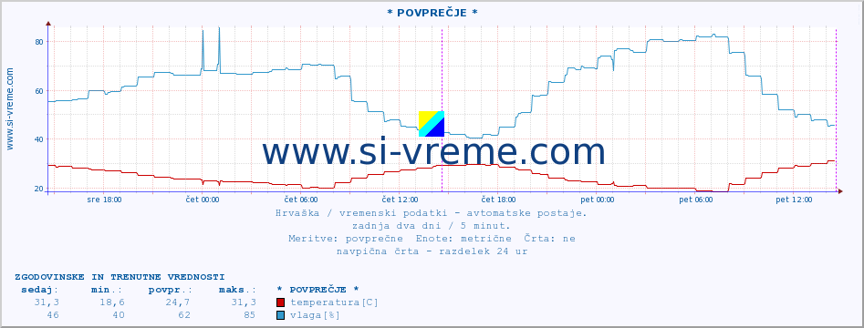 POVPREČJE :: * POVPREČJE * :: temperatura | vlaga | hitrost vetra | tlak :: zadnja dva dni / 5 minut.