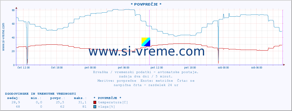 POVPREČJE :: * POVPREČJE * :: temperatura | vlaga | hitrost vetra | tlak :: zadnja dva dni / 5 minut.