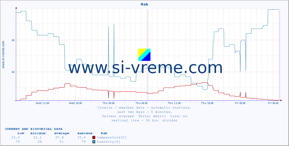  :: Rab :: temperature | humidity | wind speed | air pressure :: last two days / 5 minutes.