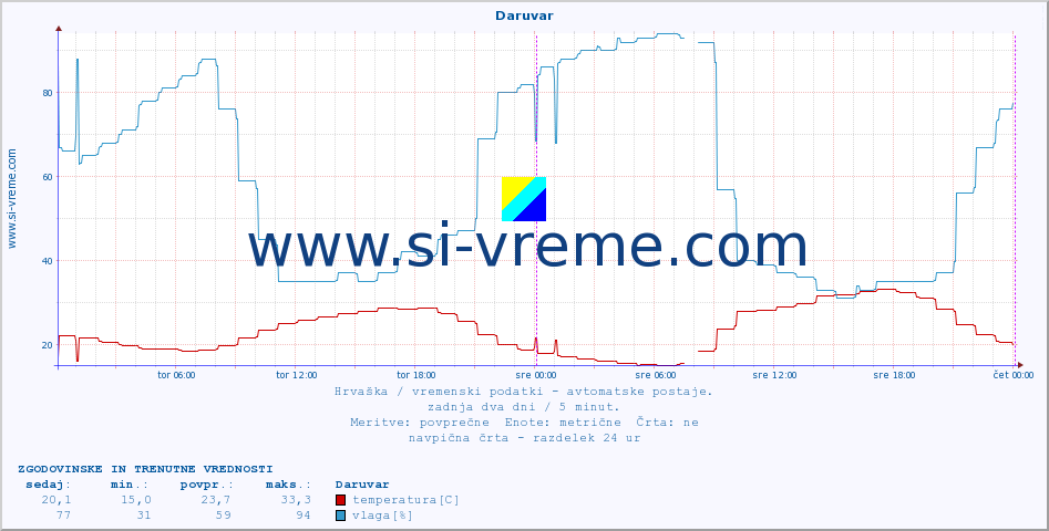 POVPREČJE :: Daruvar :: temperatura | vlaga | hitrost vetra | tlak :: zadnja dva dni / 5 minut.