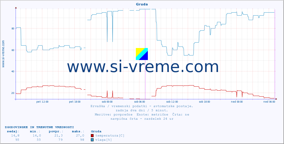 POVPREČJE :: Gruda :: temperatura | vlaga | hitrost vetra | tlak :: zadnja dva dni / 5 minut.