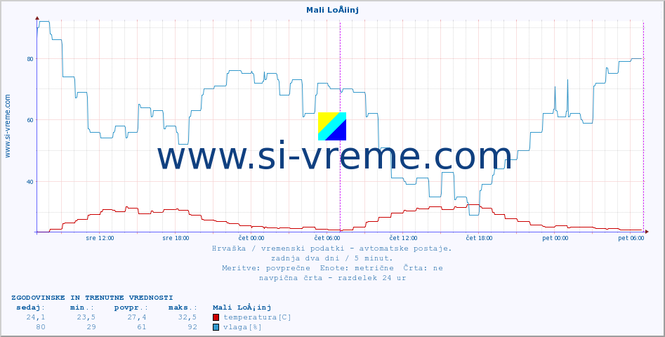 POVPREČJE :: Mali LoÅ¡inj :: temperatura | vlaga | hitrost vetra | tlak :: zadnja dva dni / 5 minut.