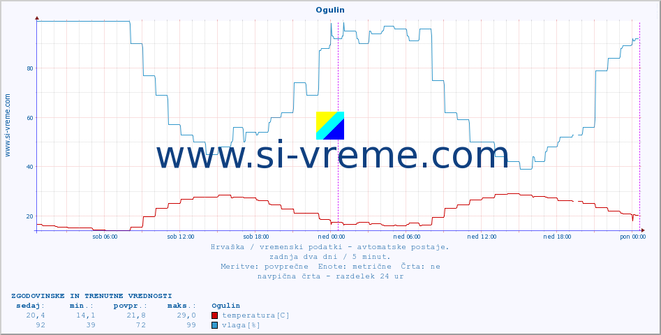 POVPREČJE :: Ogulin :: temperatura | vlaga | hitrost vetra | tlak :: zadnja dva dni / 5 minut.