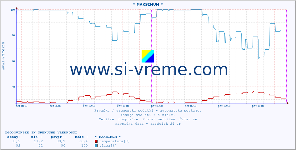 POVPREČJE :: * MAKSIMUM * :: temperatura | vlaga | hitrost vetra | tlak :: zadnja dva dni / 5 minut.