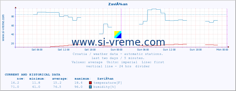  :: ZaviÅ¾an :: temperature | humidity | wind speed | air pressure :: last two days / 5 minutes.