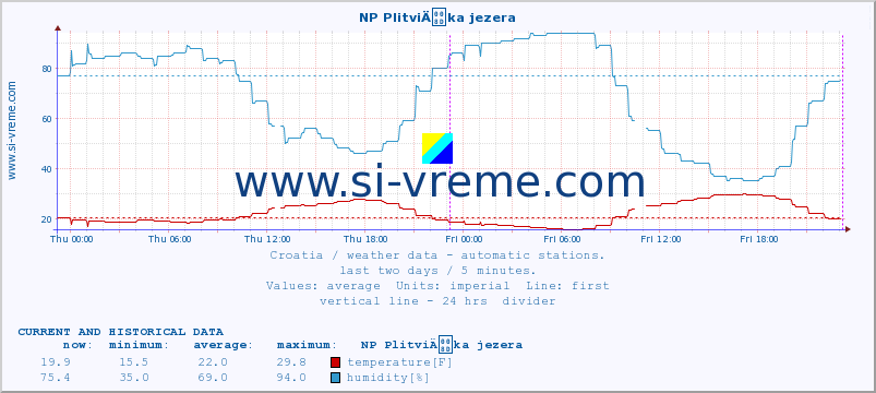  :: NP PlitviÄka jezera :: temperature | humidity | wind speed | air pressure :: last two days / 5 minutes.