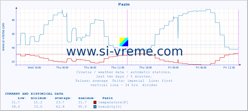  :: Pazin :: temperature | humidity | wind speed | air pressure :: last two days / 5 minutes.