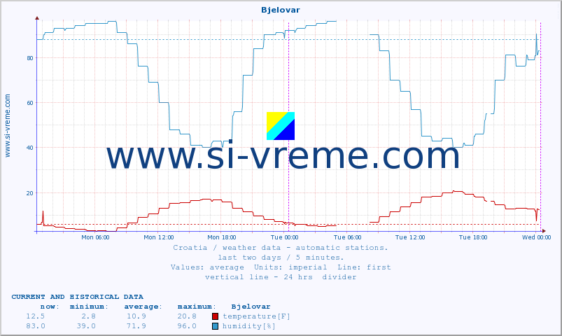  :: Bjelovar :: temperature | humidity | wind speed | air pressure :: last two days / 5 minutes.