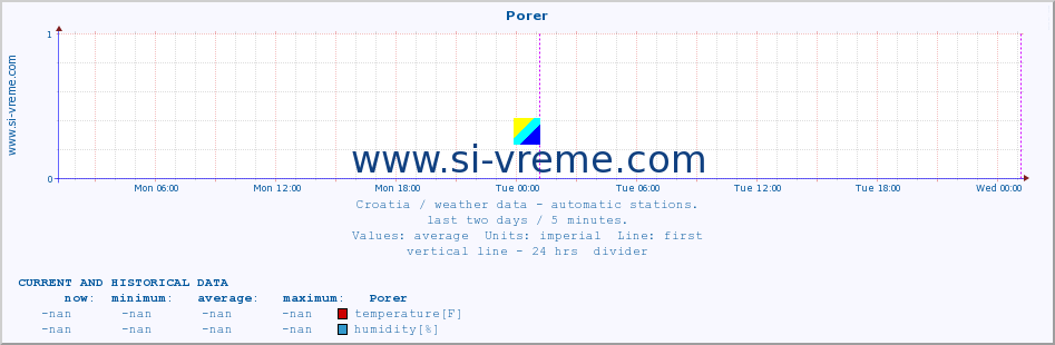  :: Porer :: temperature | humidity | wind speed | air pressure :: last two days / 5 minutes.