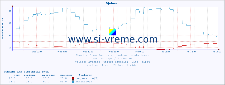  :: Bjelovar :: temperature | humidity | wind speed | air pressure :: last two days / 5 minutes.