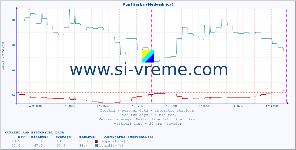  :: Puntijarka (Medvednica) :: temperature | humidity | wind speed | air pressure :: last two days / 5 minutes.