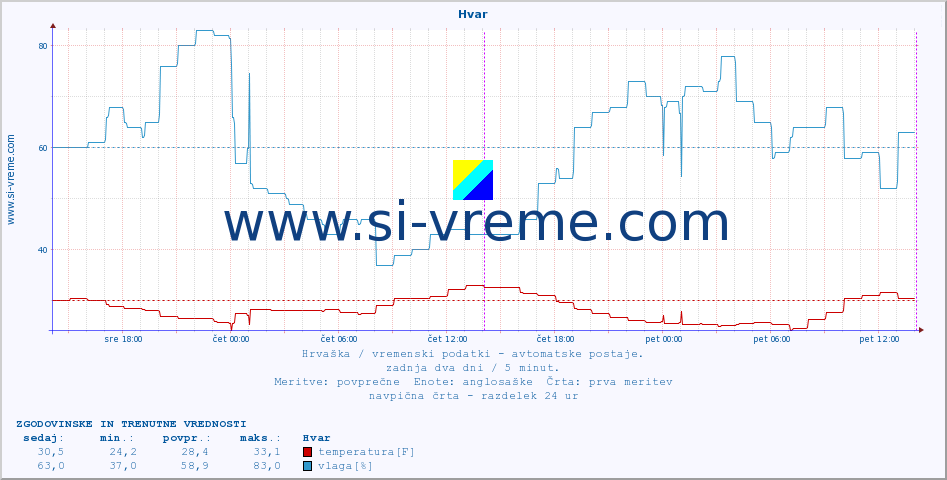 POVPREČJE :: Hvar :: temperatura | vlaga | hitrost vetra | tlak :: zadnja dva dni / 5 minut.