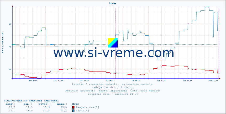POVPREČJE :: Hvar :: temperatura | vlaga | hitrost vetra | tlak :: zadnja dva dni / 5 minut.