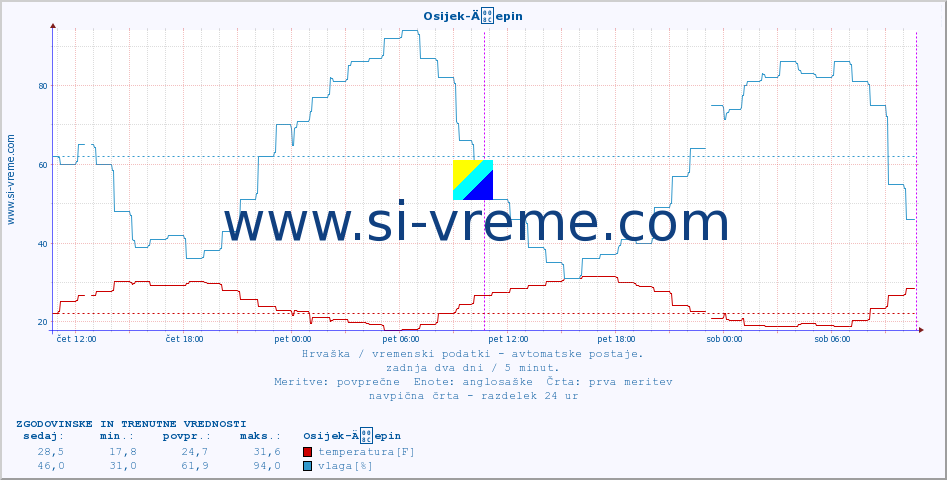 POVPREČJE :: Osijek-Äepin :: temperatura | vlaga | hitrost vetra | tlak :: zadnja dva dni / 5 minut.