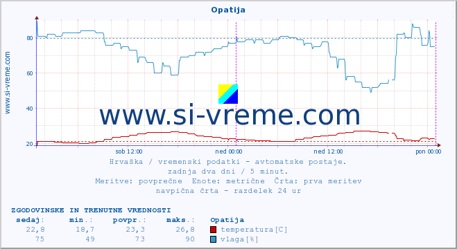 POVPREČJE :: Opatija :: temperatura | vlaga | hitrost vetra | tlak :: zadnja dva dni / 5 minut.