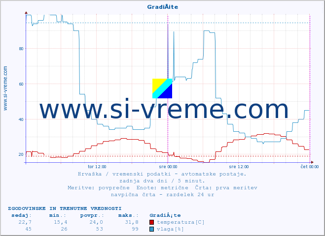 POVPREČJE :: GradiÅ¡te :: temperatura | vlaga | hitrost vetra | tlak :: zadnja dva dni / 5 minut.