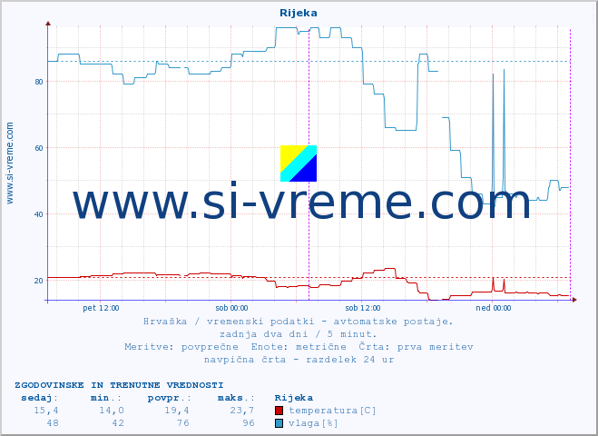 POVPREČJE :: Rijeka :: temperatura | vlaga | hitrost vetra | tlak :: zadnja dva dni / 5 minut.