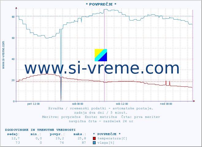 POVPREČJE :: * POVPREČJE * :: temperatura | vlaga | hitrost vetra | tlak :: zadnja dva dni / 5 minut.