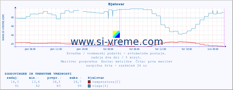 POVPREČJE :: Bjelovar :: temperatura | vlaga | hitrost vetra | tlak :: zadnja dva dni / 5 minut.