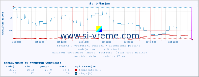 POVPREČJE :: Split-Marjan :: temperatura | vlaga | hitrost vetra | tlak :: zadnja dva dni / 5 minut.