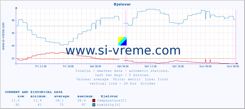  :: Bjelovar :: temperature | humidity | wind speed | air pressure :: last two days / 5 minutes.