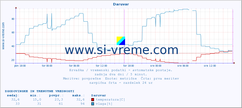 POVPREČJE :: Daruvar :: temperatura | vlaga | hitrost vetra | tlak :: zadnja dva dni / 5 minut.