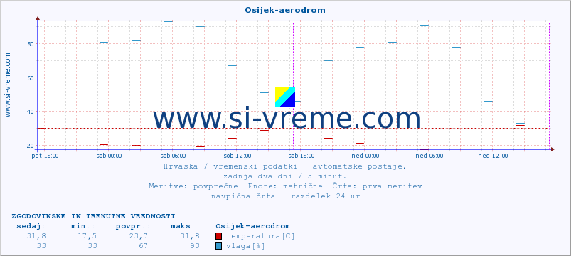 POVPREČJE :: Osijek-aerodrom :: temperatura | vlaga | hitrost vetra | tlak :: zadnja dva dni / 5 minut.