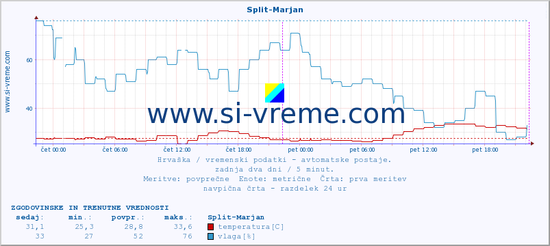 POVPREČJE :: Split-Marjan :: temperatura | vlaga | hitrost vetra | tlak :: zadnja dva dni / 5 minut.