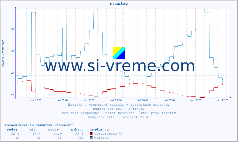 POVPREČJE :: GradiÅ¡te :: temperatura | vlaga | hitrost vetra | tlak :: zadnja dva dni / 5 minut.