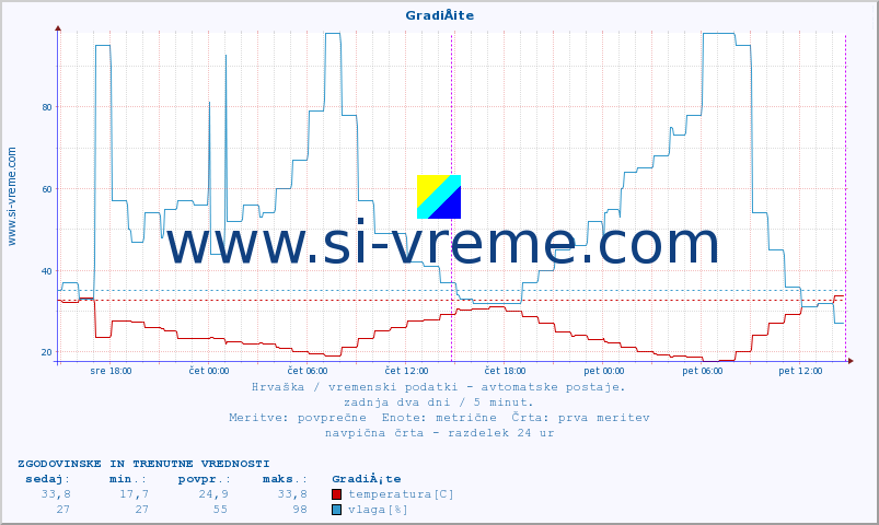 POVPREČJE :: GradiÅ¡te :: temperatura | vlaga | hitrost vetra | tlak :: zadnja dva dni / 5 minut.