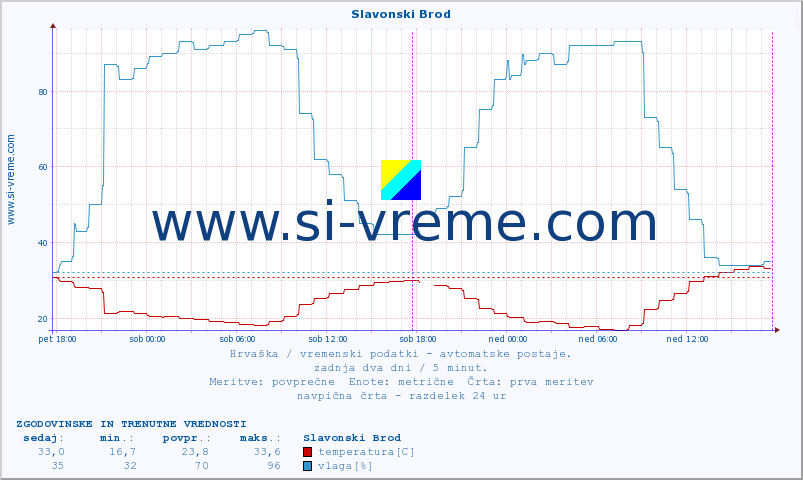 POVPREČJE :: Slavonski Brod :: temperatura | vlaga | hitrost vetra | tlak :: zadnja dva dni / 5 minut.