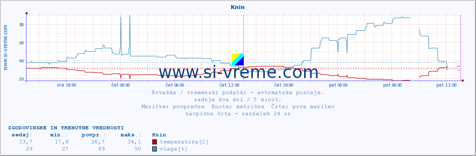 POVPREČJE :: Knin :: temperatura | vlaga | hitrost vetra | tlak :: zadnja dva dni / 5 minut.