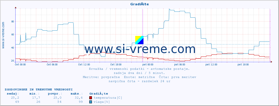 POVPREČJE :: GradiÅ¡te :: temperatura | vlaga | hitrost vetra | tlak :: zadnja dva dni / 5 minut.