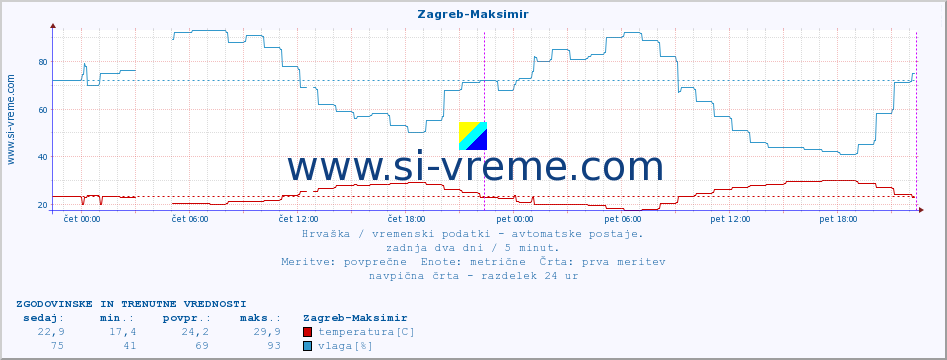 POVPREČJE :: Zagreb-Maksimir :: temperatura | vlaga | hitrost vetra | tlak :: zadnja dva dni / 5 minut.