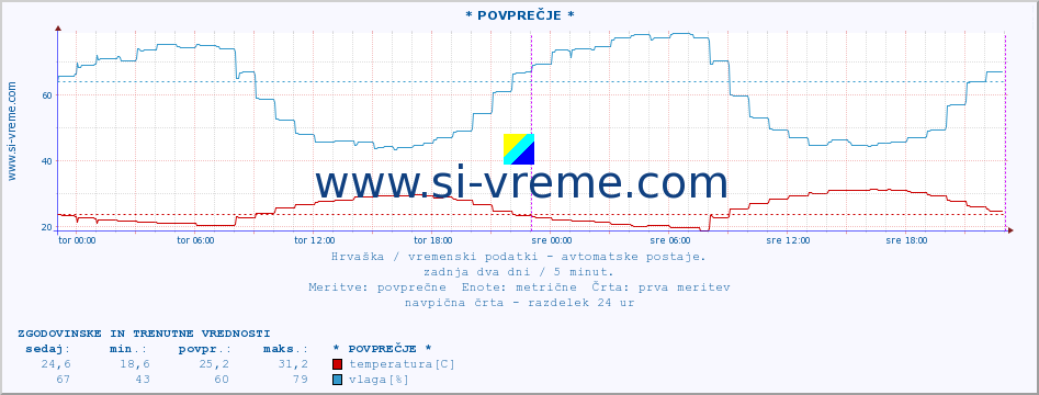 POVPREČJE :: * POVPREČJE * :: temperatura | vlaga | hitrost vetra | tlak :: zadnja dva dni / 5 minut.