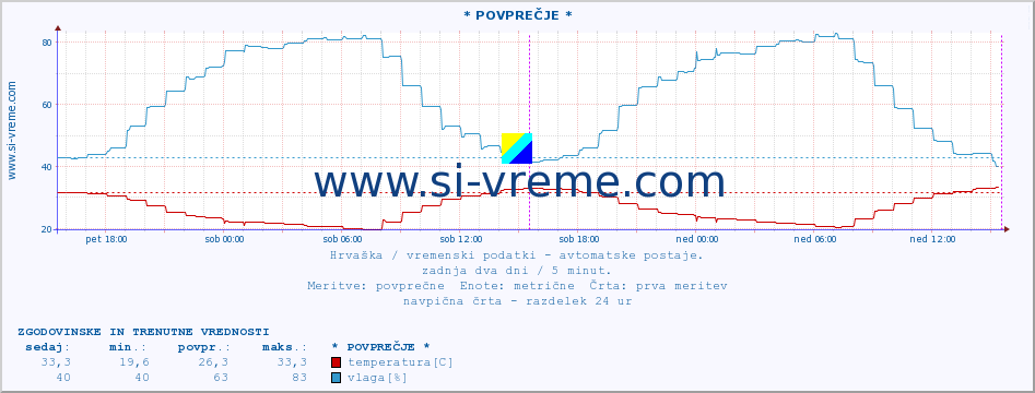 POVPREČJE :: * POVPREČJE * :: temperatura | vlaga | hitrost vetra | tlak :: zadnja dva dni / 5 minut.