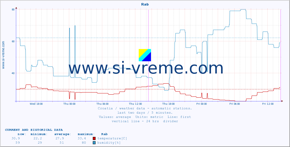  :: Rab :: temperature | humidity | wind speed | air pressure :: last two days / 5 minutes.