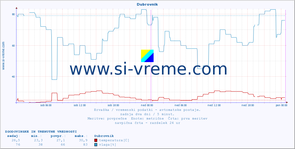 POVPREČJE :: Dubrovnik :: temperatura | vlaga | hitrost vetra | tlak :: zadnja dva dni / 5 minut.