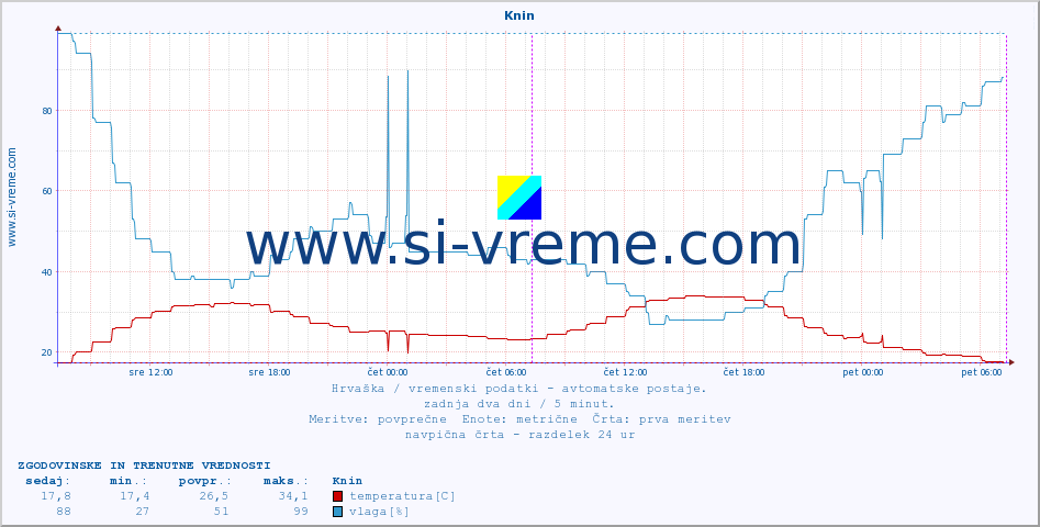 POVPREČJE :: Knin :: temperatura | vlaga | hitrost vetra | tlak :: zadnja dva dni / 5 minut.