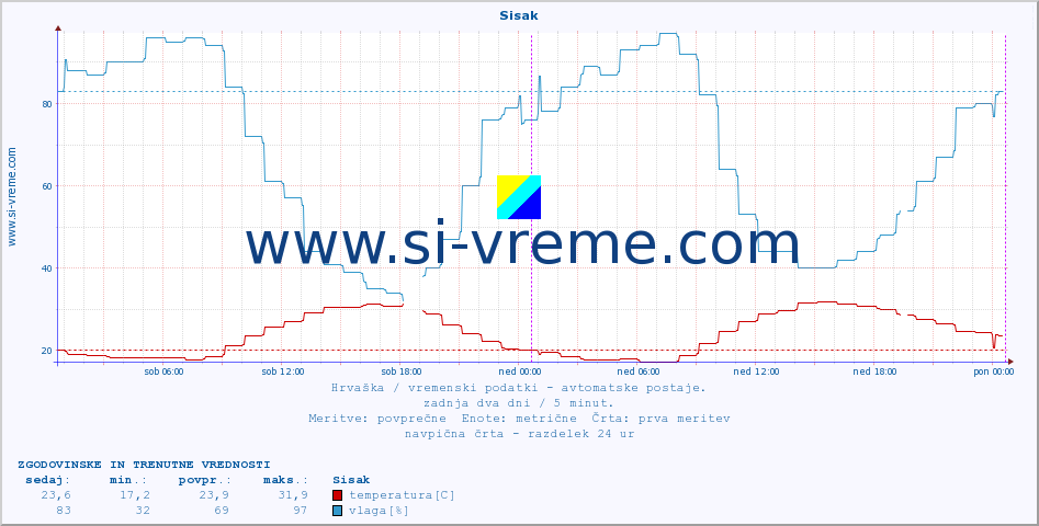 POVPREČJE :: Sisak :: temperatura | vlaga | hitrost vetra | tlak :: zadnja dva dni / 5 minut.