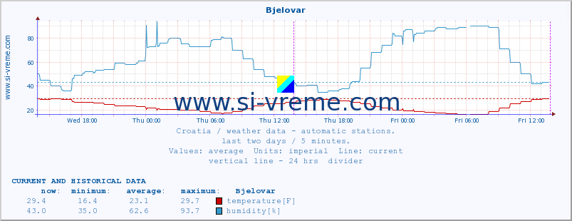  :: Bjelovar :: temperature | humidity | wind speed | air pressure :: last two days / 5 minutes.