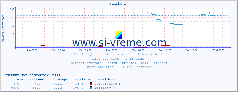  :: ZaviÅ¾an :: temperature | humidity | wind speed | air pressure :: last two days / 5 minutes.