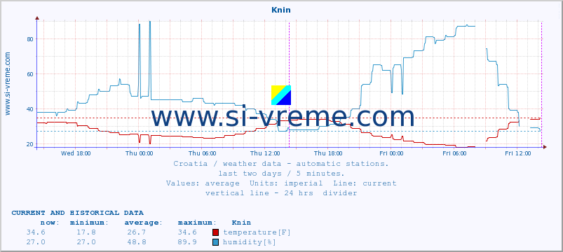  :: Knin :: temperature | humidity | wind speed | air pressure :: last two days / 5 minutes.