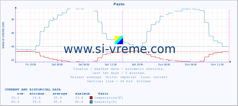  :: Pazin :: temperature | humidity | wind speed | air pressure :: last two days / 5 minutes.