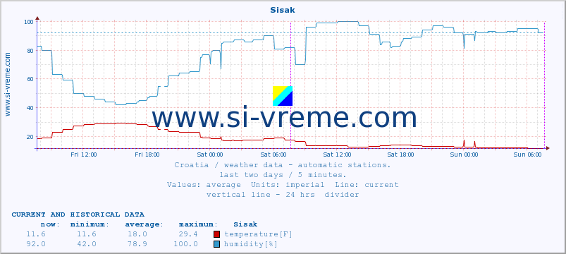  :: Sisak :: temperature | humidity | wind speed | air pressure :: last two days / 5 minutes.