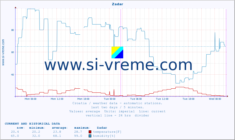  :: Zadar :: temperature | humidity | wind speed | air pressure :: last two days / 5 minutes.