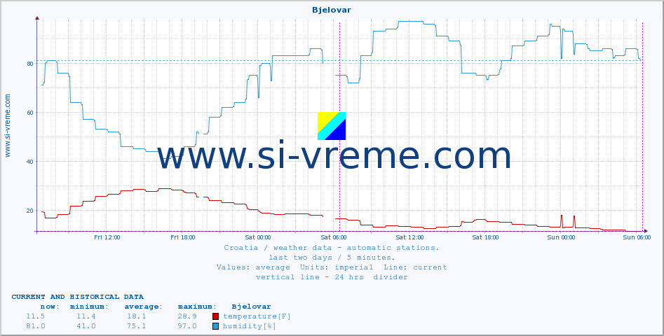  :: Bjelovar :: temperature | humidity | wind speed | air pressure :: last two days / 5 minutes.